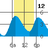 Tide chart for Seaside, Oregon on 2021/11/12