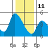 Tide chart for Seaside, Seaside Beach, Oregon on 2022/01/11