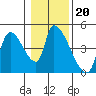Tide chart for Seaside, Seaside Beach, Oregon on 2022/01/20