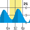 Tide chart for Seaside, Seaside Beach, Oregon on 2022/01/21