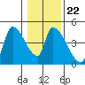 Tide chart for Seaside, Seaside Beach, Oregon on 2022/01/22