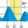 Tide chart for Seaside, Seaside Beach, Oregon on 2022/01/27