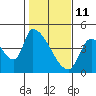 Tide chart for Seaside, Oregon on 2022/02/11