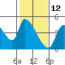 Tide chart for Seaside, Oregon on 2022/02/12