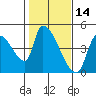 Tide chart for Seaside, Oregon on 2022/02/14