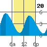 Tide chart for Seaside, Oregon on 2022/02/20