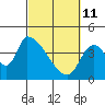 Tide chart for Seaside, Oregon on 2022/03/11