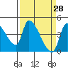 Tide chart for Seaside, Oregon on 2022/03/28