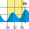 Tide chart for Seaside, Oregon on 2022/08/21