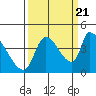 Tide chart for Seaside, Oregon on 2022/09/21