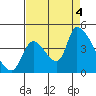 Tide chart for Seaside, Oregon on 2022/09/4