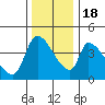 Tide chart for Seaside, Oregon on 2022/11/18