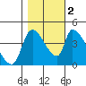 Tide chart for Seaside, Oregon on 2022/11/2