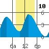 Tide chart for Seaside, Oregon on 2023/01/10