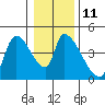 Tide chart for Seaside, Oregon on 2023/01/11