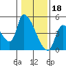 Tide chart for Seaside, Oregon on 2023/01/18