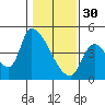Tide chart for Seaside, Oregon on 2023/01/30
