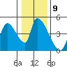 Tide chart for Seaside, Oregon on 2023/01/9