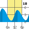 Tide chart for Seaside, Oregon on 2023/03/10