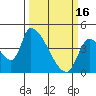 Tide chart for Seaside, Oregon on 2023/03/16