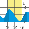 Tide chart for Seaside, Oregon on 2023/03/1
