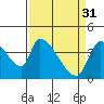 Tide chart for Seaside, Oregon on 2023/03/31