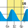 Tide chart for Seaside, Seaside Beach, Oregon on 2023/04/16