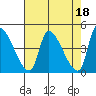 Tide chart for Seaside, Seaside Beach, Oregon on 2023/04/18