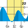 Tide chart for Seaside, Seaside Beach, Oregon on 2023/04/22