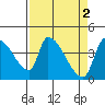Tide chart for Seaside, Seaside Beach, Oregon on 2023/04/2