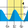 Tide chart for Seaside, Seaside Beach, Oregon on 2023/04/4