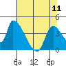 Tide chart for Seaside, Oregon on 2023/05/11