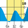 Tide chart for Seaside, Oregon on 2023/05/18