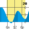 Tide chart for Seaside, Oregon on 2023/05/20