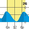 Tide chart for Seaside, Oregon on 2023/05/26