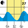 Tide chart for Seaside, Oregon on 2023/05/27