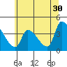 Tide chart for Seaside, Oregon on 2023/05/30