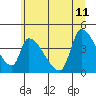 Tide chart for Seaside, Seaside Beach, Oregon on 2023/06/11