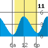 Tide chart for Seaside OR, Oregon on 2023/10/11
