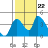 Tide chart for Seaside OR, Oregon on 2023/10/22