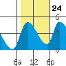 Tide chart for Seaside OR, Oregon on 2023/10/24