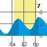 Tide chart for Seaside OR, Oregon on 2023/10/7