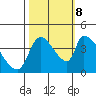 Tide chart for Seaside OR, Oregon on 2023/10/8