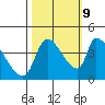 Tide chart for Seaside OR, Oregon on 2023/10/9