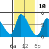 Tide chart for Seaside, Seaside Beach, Oregon on 2023/11/10