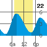 Tide chart for Seaside, Seaside Beach, Oregon on 2023/11/22