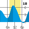 Tide chart for Seaside, Oregon on 2024/01/10