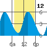 Tide chart for Seaside, Oregon on 2024/02/12