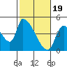 Tide chart for Seaside, Oregon on 2024/02/19