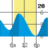 Tide chart for Seaside, Oregon on 2024/02/20